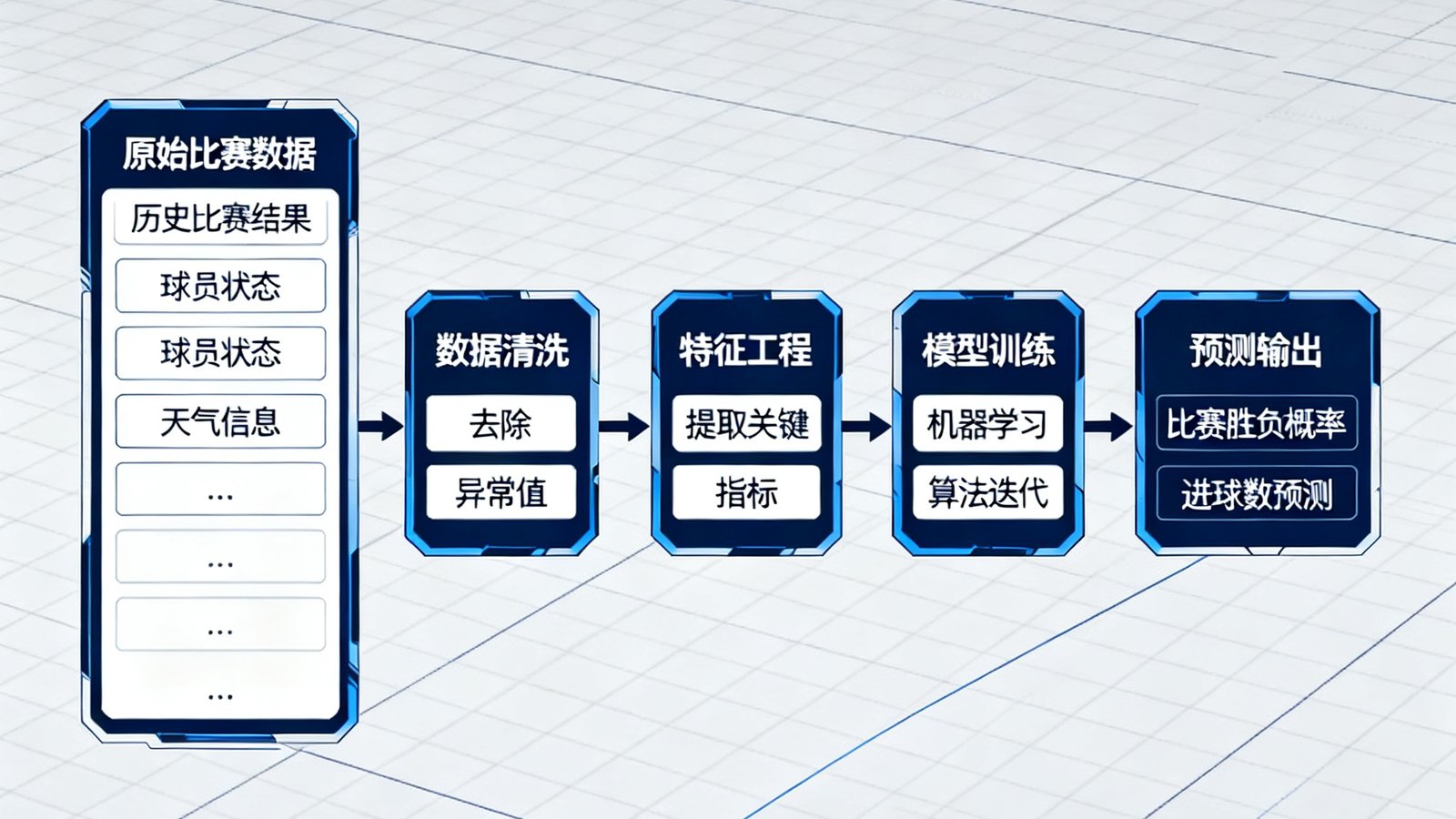 DS足球AI智能预测模型的数据流可视化图，展示机器学习算法如何处理海量比赛数据