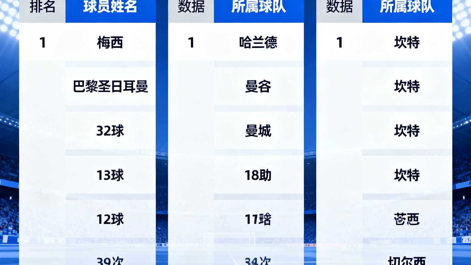 DS足球球员数据排行榜界面，展示射手榜、助攻榜和抢断榜的详细排名数据